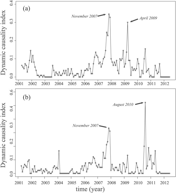 Changes In Cross Correlations As An Indicator For Systemic Risk Scientific Reports Changes In Cross Correlations As An Indicator For Systemic Risk Scientific Reports