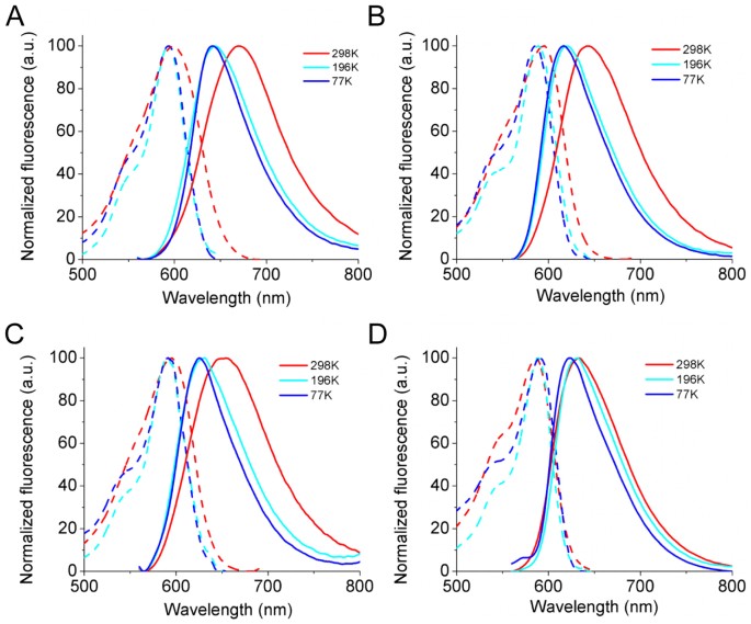 Extended Stokes Shift in Fluorescent Proteins: Chromophore–Protein  Interactions in a Near-Infrared TagRFP675 Variant | Scientific Reports