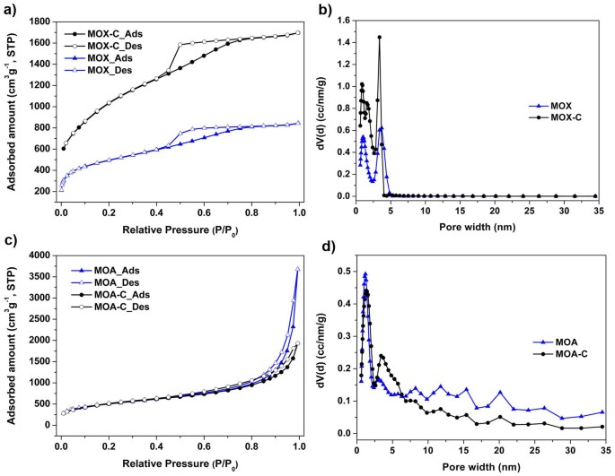 Facile Preparation Of Hierarchically Porous Carbons From Metal Organic Gels And Their Application In Energy Storage Scientific Reports