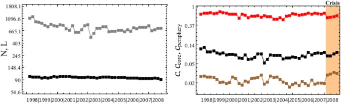 Early Warning Signals Of Topological Collapse In Interbank Networks Scientific Reports