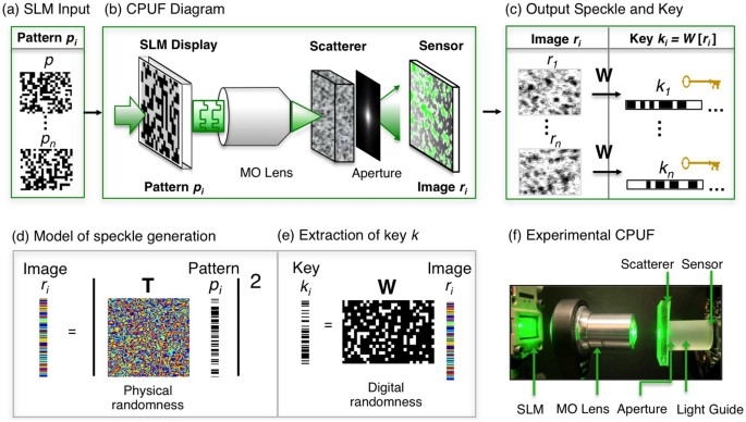 Physical key-protected one-time pad | Scientific Reports