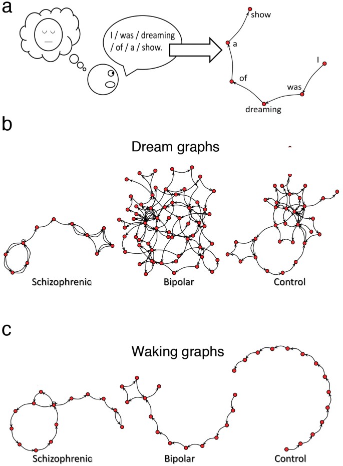 the word dream in different languages