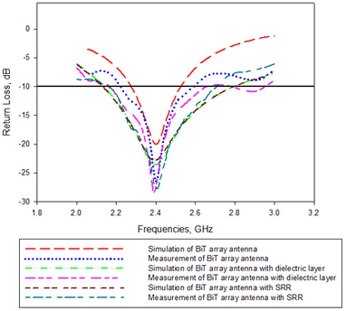 Frontiers High Refractive Index Metamaterial Superstrate For Microstrip Patch Antenna Performance Improvement Physics