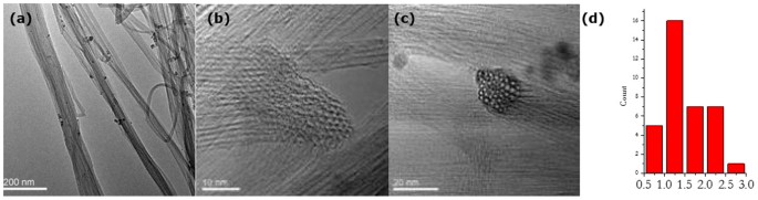Ultra Pure Single Wall Carbon Nanotube Fibres Continuously Spun Without Promoter Scientific Reports