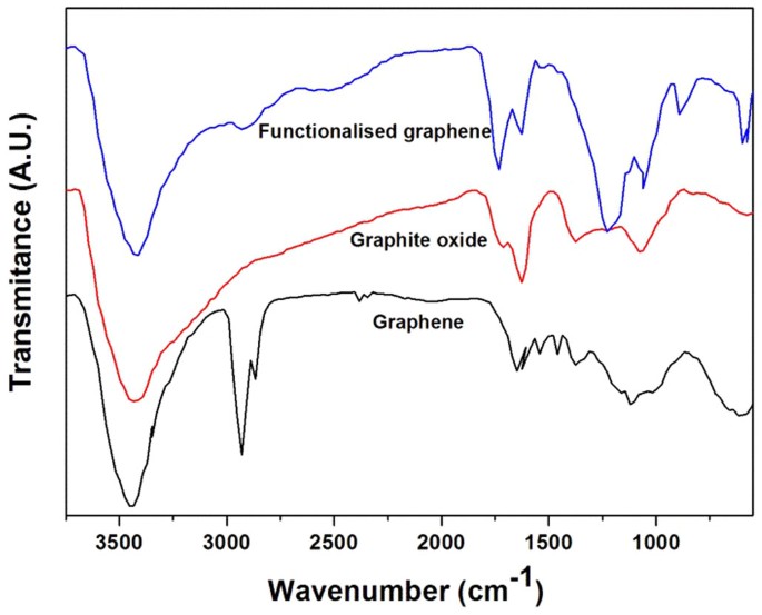 Mechanical Property And Structure Of Covalent Functionalised Graphene Epoxy Nanocomposites Scientific Reports Mechanical Property And Structure Of Covalent Functionalised Graphene Epoxy Nanocomposites Scientific Reports