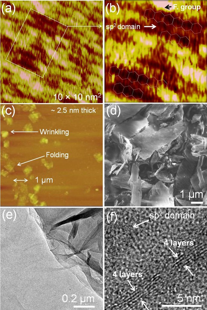 Submerged Liquid Plasma For The Synchronized Reduction And Functionalization Of Graphene Oxide Scientific Reports