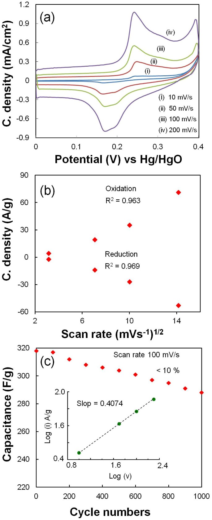 Submerged Liquid Plasma For The Synchronized Reduction And Functionalization Of Graphene Oxide Scientific Reports