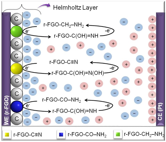 Submerged Liquid Plasma For The Synchronized Reduction And Functionalization Of Graphene Oxide Scientific Reports