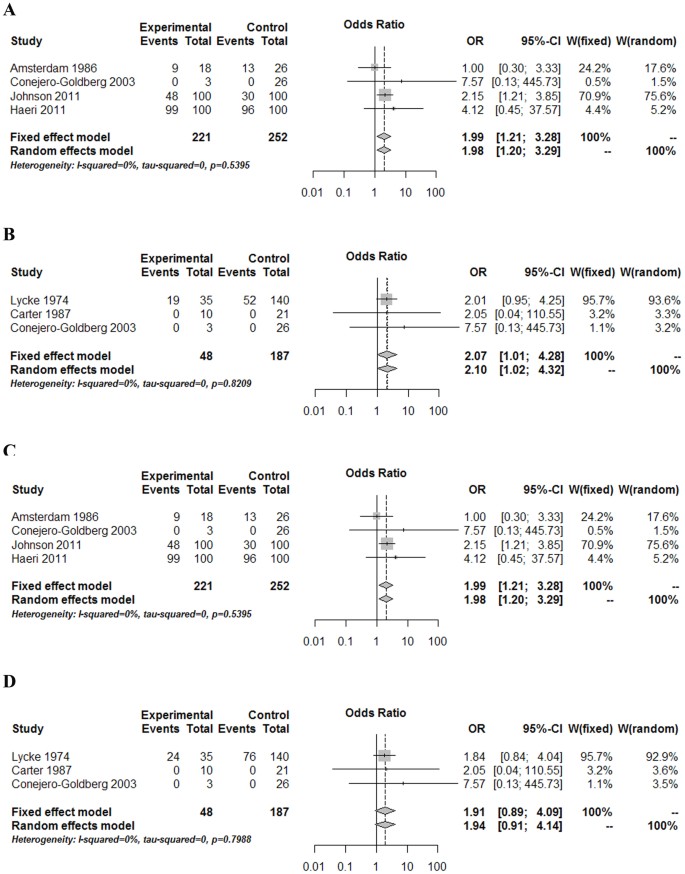 Meta Analysis Of Infectious Agents And Depression Scientific Reports
