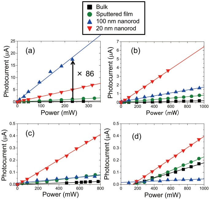 Dressed-photon–phonon (DPP)-assisted visible- and infrared-light water splitting