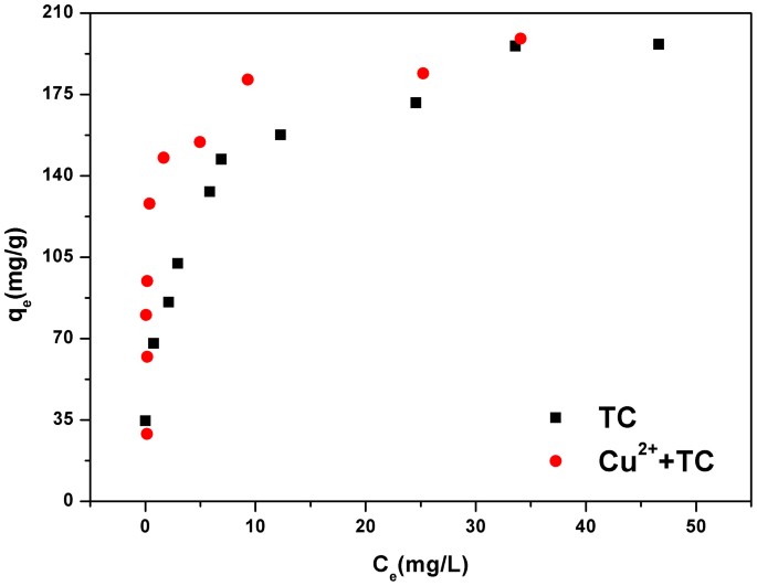 Adsorption Of Tetracycline From Aqueous Solutions Onto Multi Walled Carbon Nanotubes With Different Oxygen Contents Scientific Reports