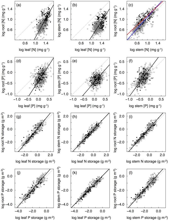 Scaling Of Nitrogen And Phosphorus Across Plant Organs In Shrubland Biomes Across Northern China Scientific Reports