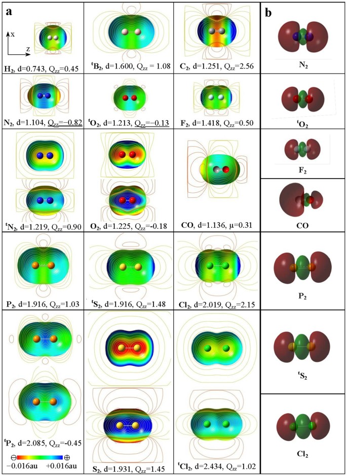 Anisotropic Charge Distribution And Anisotropic Van Der Waals Radius Leading To Intriguing Anisotropic Noncovalent Interactions Scientific Reports