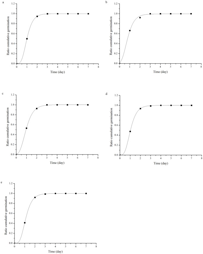 Effects Of Cold Plasma Treatment On Seed Germination And Seedling Growth Of Soybean Scientific Reports Effects Of Cold Plasma Treatment On Seed Germination And Seedling Growth Of Soybean Scientific Reports