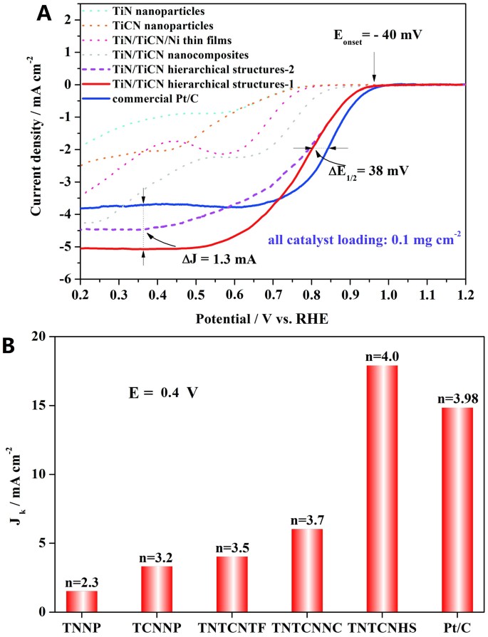 Enhanced Electrocatalytic Performance For Oxygen Reduction Via Active Interfaces Of Layer By Layered Titanium Nitride Titanium Carbonitride Structures Scientific Reports