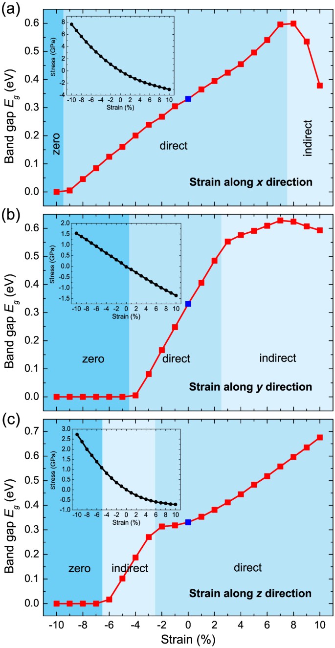 Hinge Like Structure Induced Unusual Properties Of Black Phosphorus And New Strategies To Improve The Thermoelectric Performance Scientific Reports Hinge Like Structure Induced Unusual Properties Of Black Phosphorus And New Strategies To Improve The Thermoelectric Performance Scientific Reports