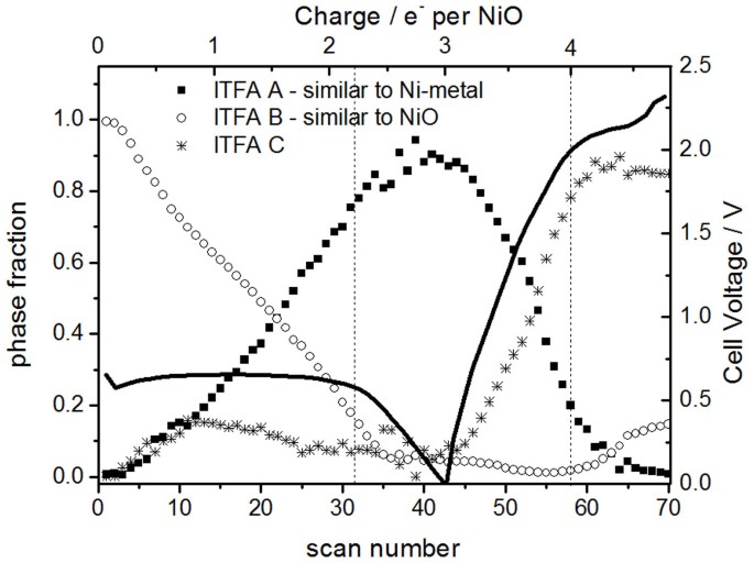 Asymmetric Pathways In The Electrochemical Conversion Reaction Of Nio As Battery Electrode With High Storage Capacity Scientific Reports