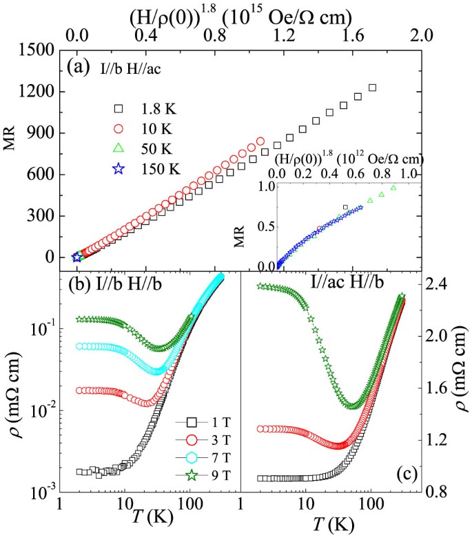 Anisotropic giant magnetoresistance in NbSb2 | Scientific Reports
