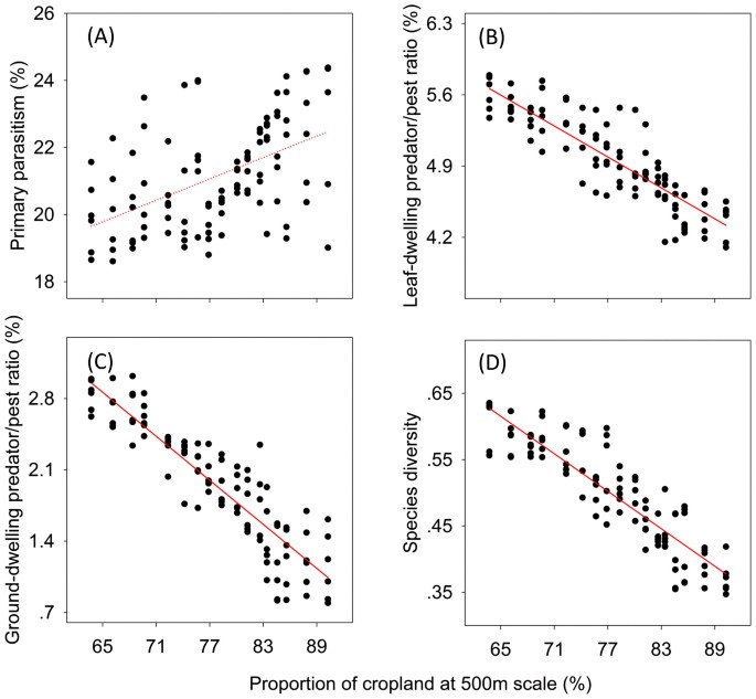 Effects Of Agricultural Intensification On Ability Of Natural Enemies To Control Aphids Scientific Reports