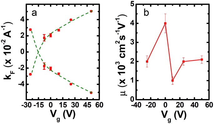 Gate Tuned Quantum Oscillations Of Topological Surface States In B Ag2te Scientific Reports Gate Tuned Quantum Oscillations Of Topological Surface States In B Ag2te Scientific Reports