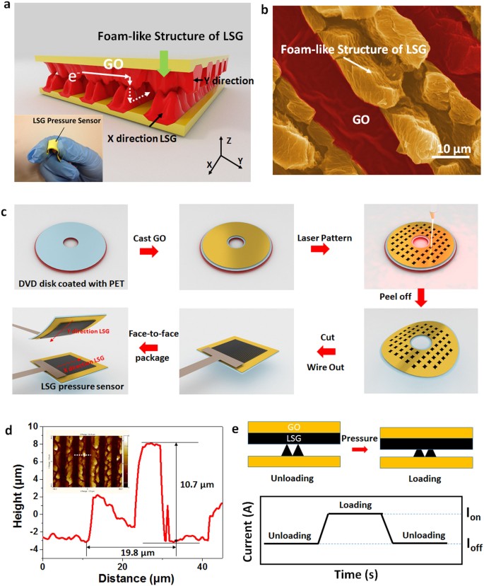 A Graphene Based Resistive Pressure Sensor With Record High Sensitivity In A Wide Pressure Range Scientific Reports