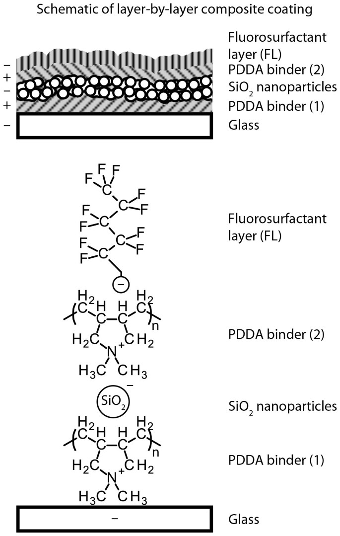 Hydrophobic Kevlar Coating Oleophobic Kevlar Treatments