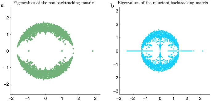 Finding communities in sparse networks