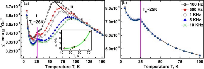 Effect of divalent Ba cation substitution with Sr on coupled 'multiglass'  state in the magnetoelectric multiferroic compound Ba3NbFe3Si2O14 |  Scientific Reports