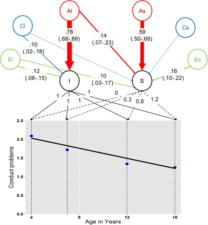 Developmentally dynamic genome: Evidence of genetic influences on increases  and decreases in conduct problems from early childhood to adolescence |  Scientific Reports