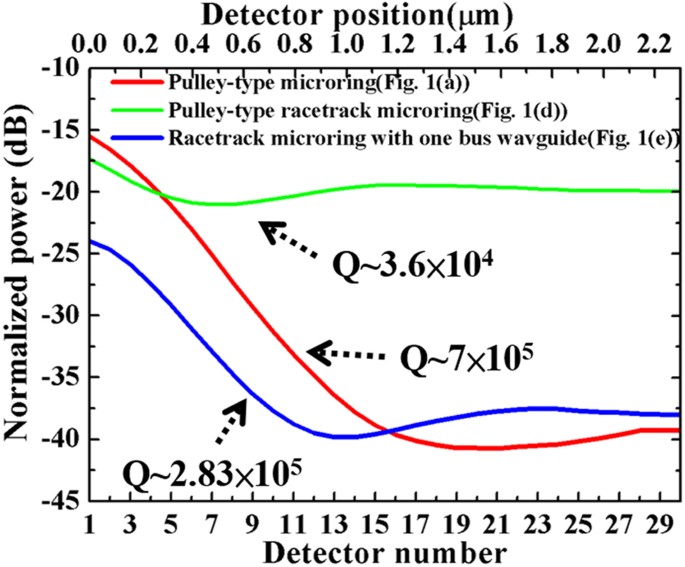 High Q Factor Microring Resonator Wrapped By The Curved Waveguide Scientific Reports