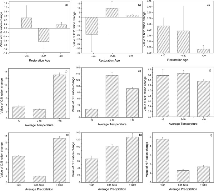 Land Use Change Influences Soil C N And P Stoichiometry Under Grain To Green Program In China Scientific Reports