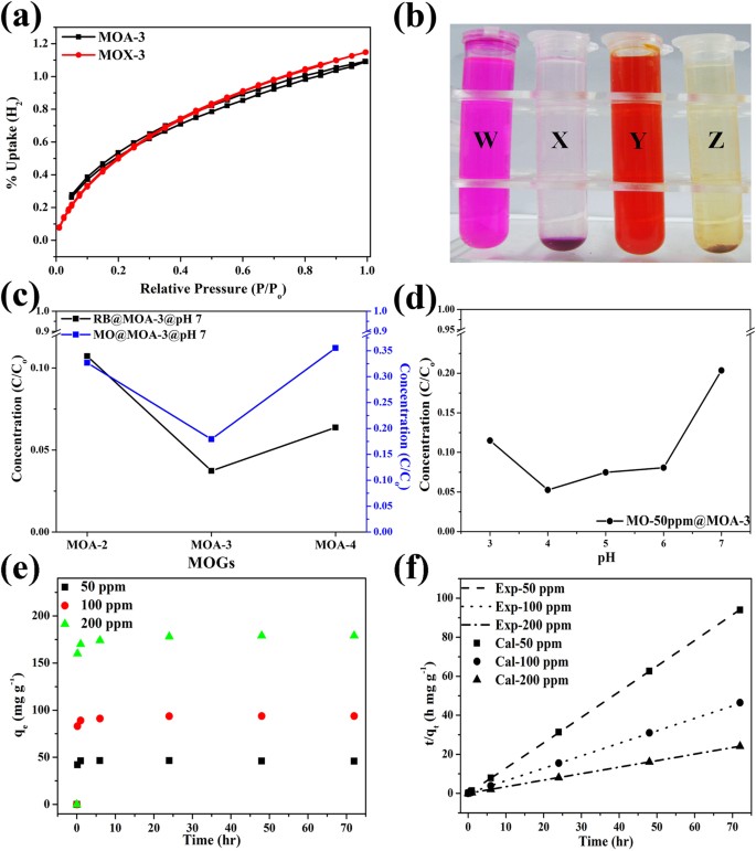 Hierarchical Heteroaggregation Of Binary Metal Organic Gels With Tunable Porosity And Mixed Valence Metal Sites For Removal Of Dyes In Water Scientific Reports Hierarchical Heteroaggregation Of Binary Metal Organic Gels With Tunable Porosity And Mixed Valence Metal Sites For Removal Of Dyes In Water Scientific Reports
