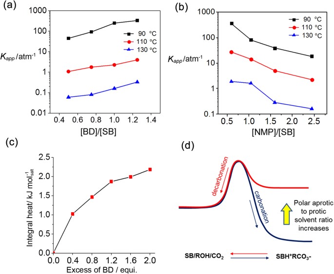 Tuning Organic Carbon Dioxide Absorbents For Carbonation And Decarbonation Scientific Reports