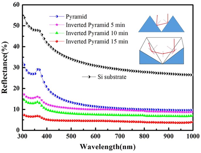 Maskless inverted pyramid texturization of silicon | Scientific Reports