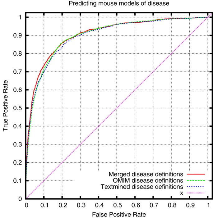 OMIM diseases as a function of associated HPO phenotypes. Data include