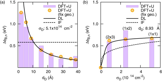 Schottky barrier formation and band bending revealed by first- principles  calculations | Scientific Reports