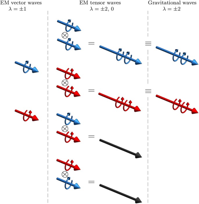 Quantum Emulation Of Gravitational Waves Scientific Reports