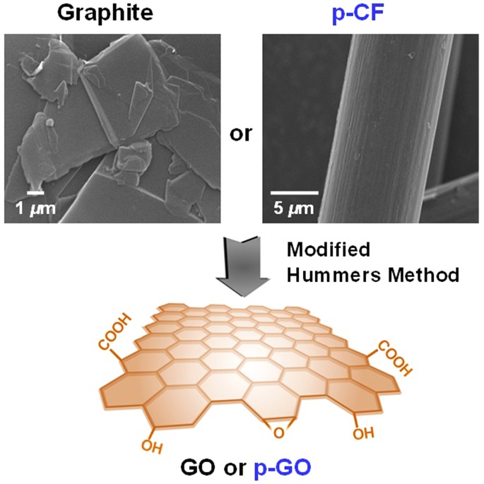 Production Of Graphene Oxide From Pitch Based Carbon Fiber Scientific Reports