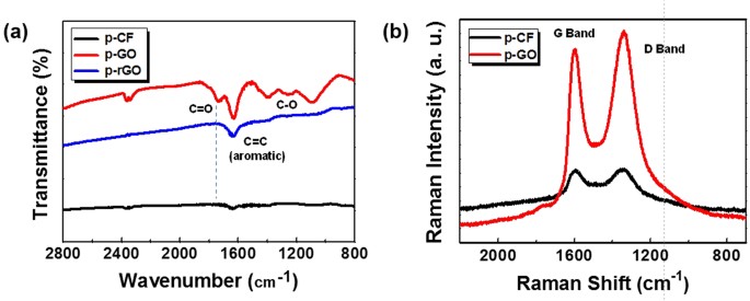 Production Of Graphene Oxide From Pitch Based Carbon Fiber Scientific Reports