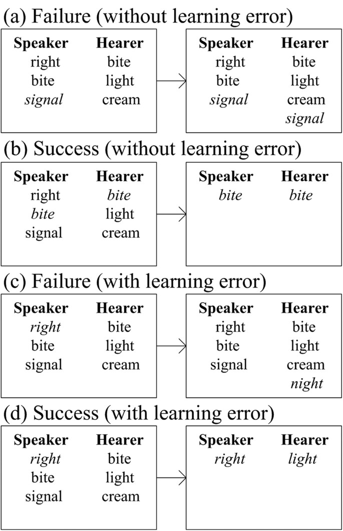 Analysis Of The Naming Game With Learning Errors In Communications Scientific Reports
