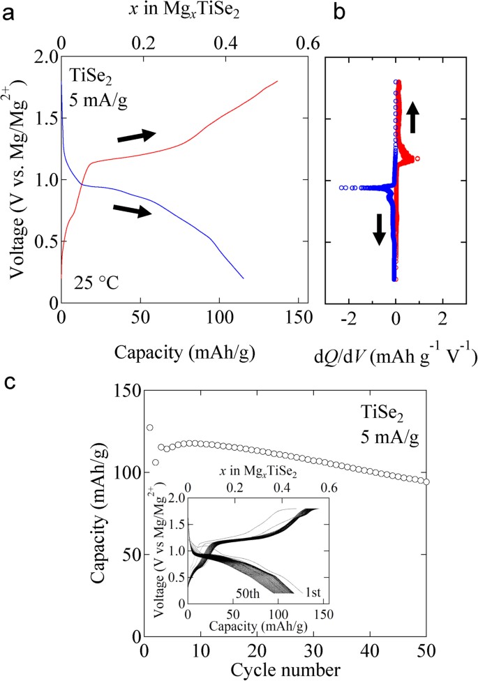 Rechargeable Magnesium Ion Battery Based On A Tise 2 Cathode With D P Orbital Hybridized Electronic Structure Scientific Reports