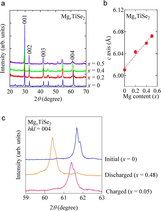 Rechargeable Magnesium Ion Battery Based On A Tise 2 Cathode With D P Orbital Hybridized Electronic Structure Scientific Reports