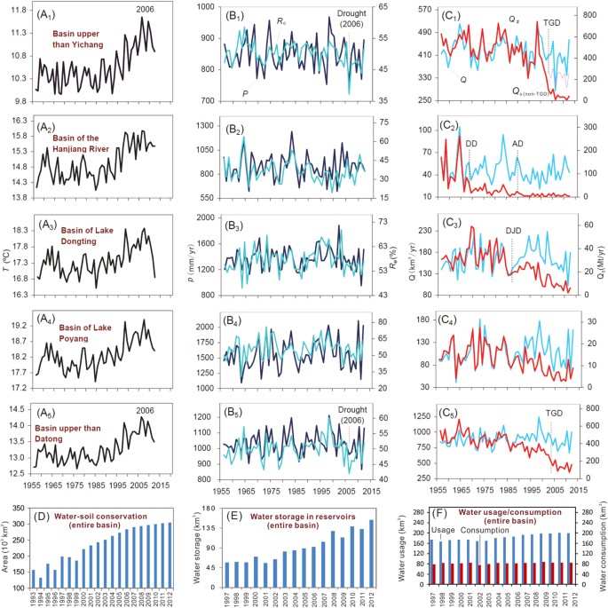 Decline Of Yangtze River Water And Sediment Discharge Impact From Natural And Anthropogenic Changes Scientific Reports