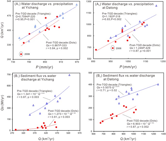 Decline Of Yangtze River Water And Sediment Discharge Impact From Natural And Anthropogenic Changes Scientific Reports