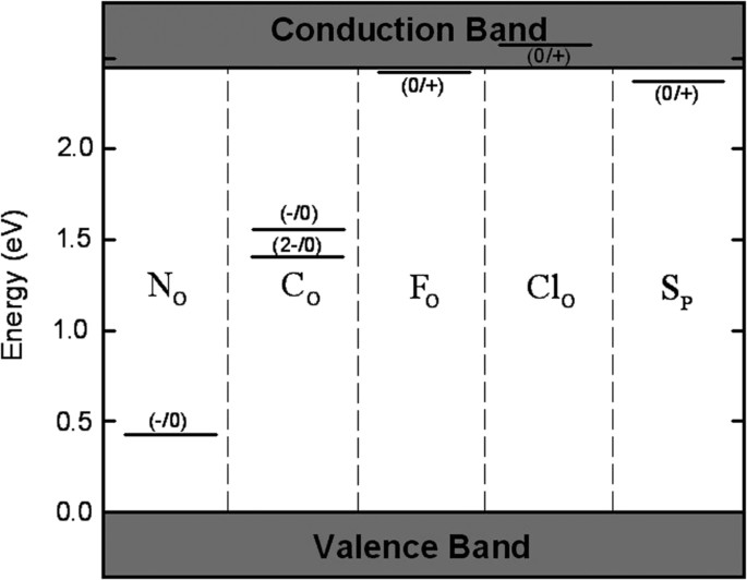 The Electronic Properties Of Impurities N C F Cl And S In Ag 3 Po 4 A Hybrid Functional Method Study Scientific Reports