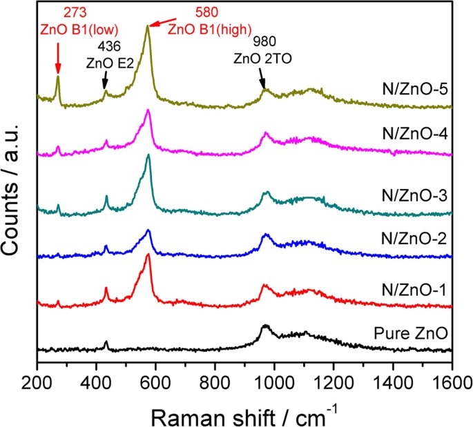 N Doping to ZnO Nanorods for Photoelectrochemical Water Splitting under  Visible Light: Engineered Impurity Distribution and Terraced Band Structure  | Scientific Reports