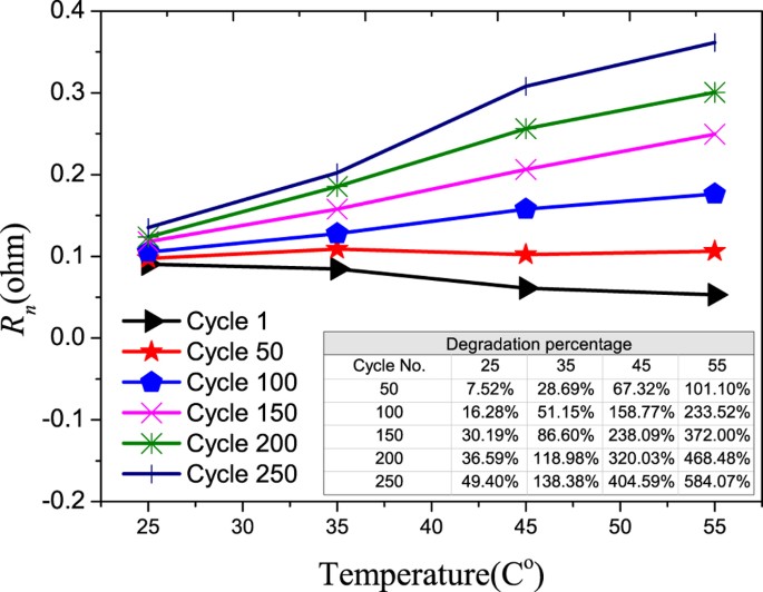 Credential Lake Taupo pegs Effect of Temperature on the Aging rate of Li Ion Battery Operating above  Room Temperature | Scientific Reports