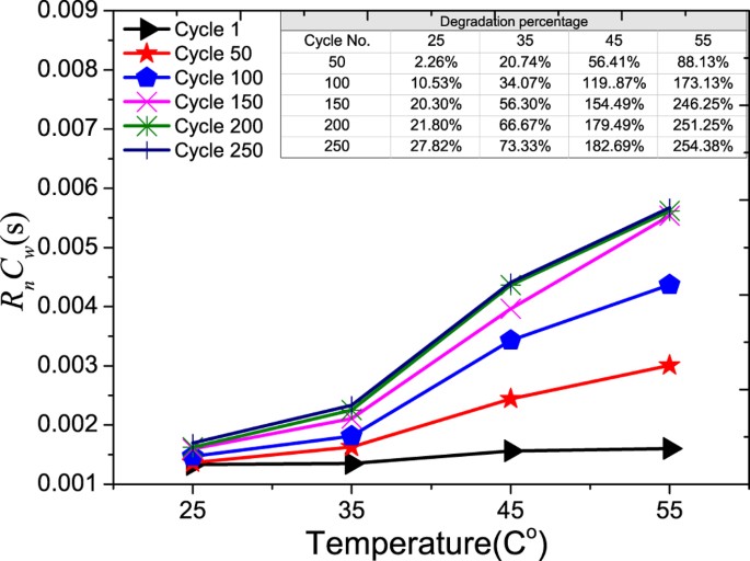 Effect of Temperature on rate of Li Ion Operating above Temperature | Scientific Reports