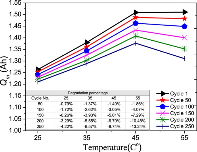 Effect of Temperature on the Aging rate of Li Ion Battery Operating above  Room Temperature | Scientific Reports