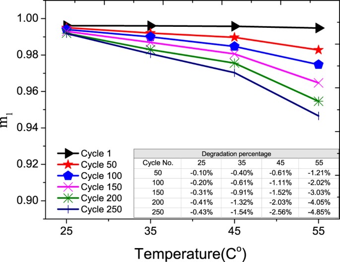 Effect of Temperature on the Aging rate of Li Ion Battery Operating above  Room Temperature | Scientific Reports